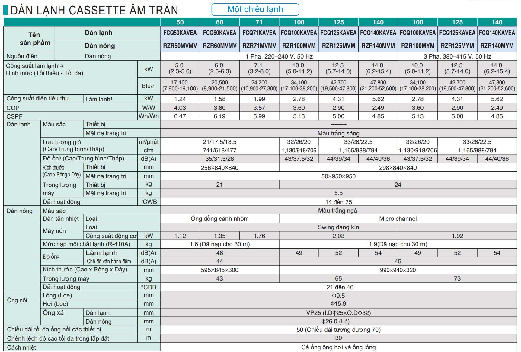 thong_so_am_tran_inverter_daikin