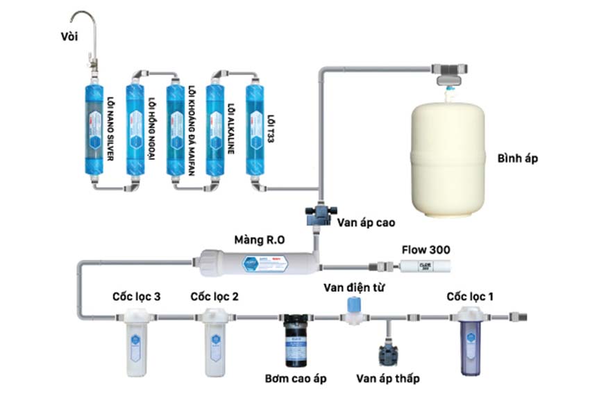 Sơ đồ lọc nước của máy lọc nước Daikio DKW-00009H 