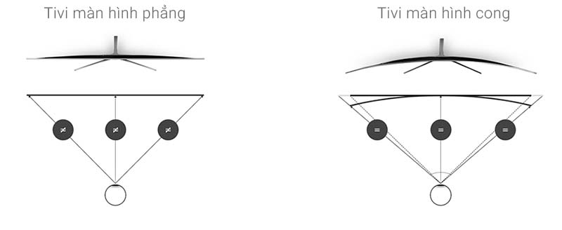 Smart Tivi Cong Samsung 49 inch UA49K6300 - Tivi màn hình cong